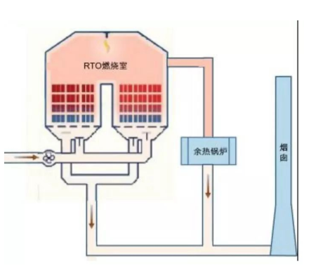 【兆恒機械】蓄熱式熱力焚燒爐(RTO)工作原理及主要性能指標(biāo)