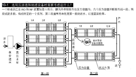 【兆恒機(jī)械】選用反滲透設(shè)備時需要考慮哪些因素？
