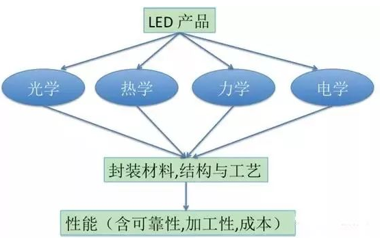 【兆恒機(jī)械】LED封裝結(jié)構(gòu)、工藝發(fā)展現(xiàn)狀及趨勢(shì)